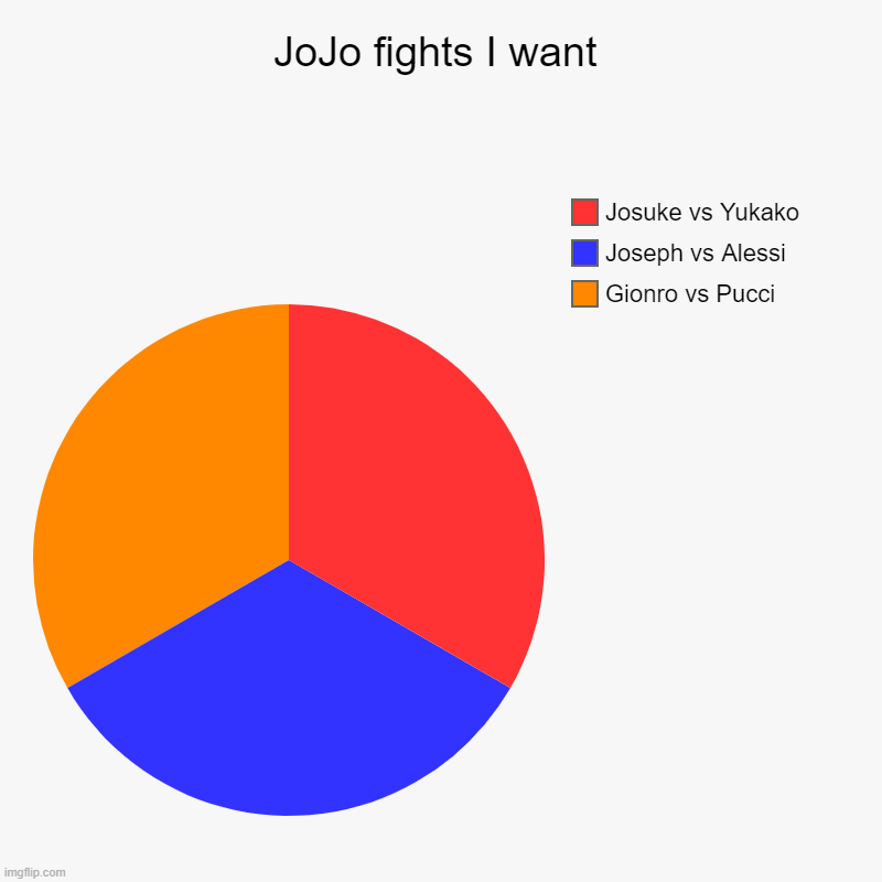 JoJo fights I want | JoJo fights I want | Gionro vs Pucci, Joseph vs Alessi, Josuke vs Yukako | image tagged in charts,pie charts | made w/ Imgflip chart maker