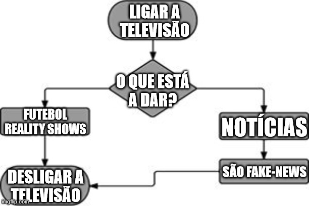 Televisão Desinteressante | LIGAR A
TELEVISÃO; O QUE ESTÁ
A DAR? FUTEBOL
REALITY SHOWS; NOTÍCIAS; SÃO FAKE-NEWS; DESLIGAR A
TELEVISÃO | image tagged in flow chart,tv,portugal,football,reality show,fake-news | made w/ Imgflip meme maker