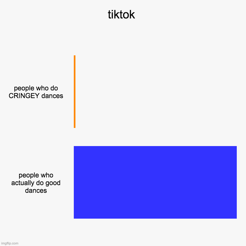 tiktok | people who do CRINGEY dances, people who actually do good dances | image tagged in charts,bar charts | made w/ Imgflip chart maker
