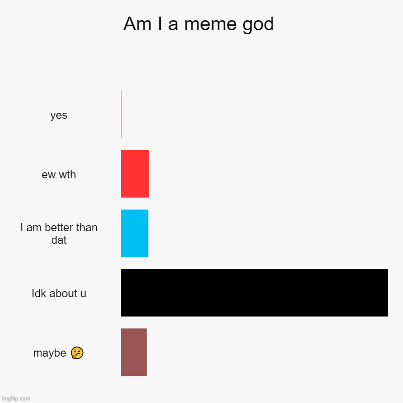 BRUH | Am I a meme god | yes, ew wth, I am better than dat, Idk about u, maybe ? | image tagged in charts,bar charts | made w/ Imgflip chart maker