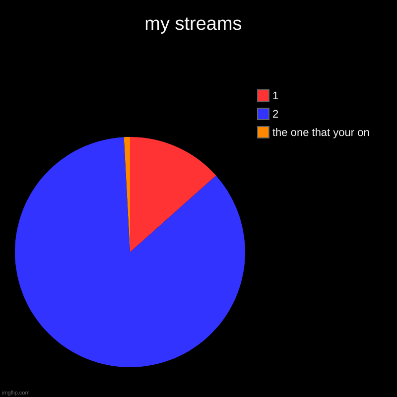 my streams  | the one that your on, 2, 1 | image tagged in charts,pie charts | made w/ Imgflip chart maker