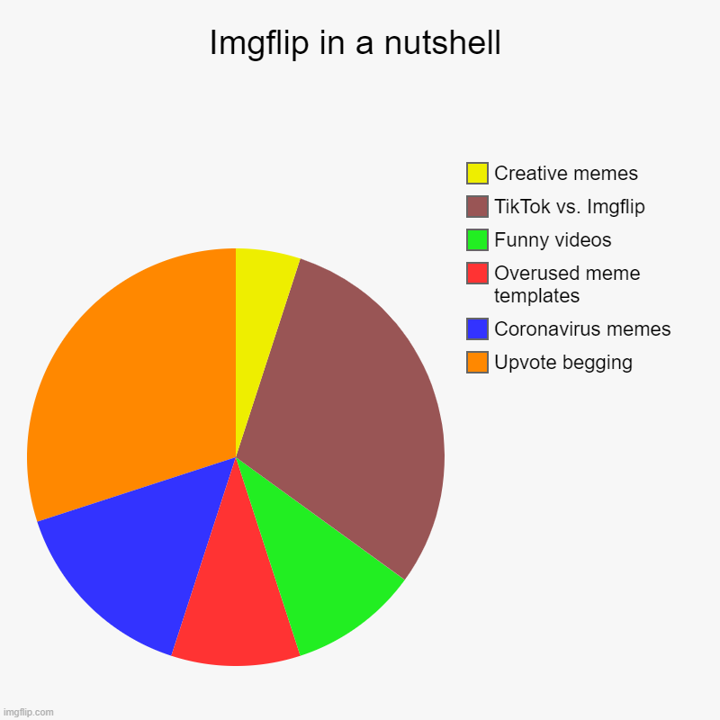 Imgflip in a nutshell | Upvote begging, Coronavirus memes, Overused meme templates, Funny videos, TikTok vs. Imgflip, Creative memes | image tagged in charts,pie charts | made w/ Imgflip chart maker