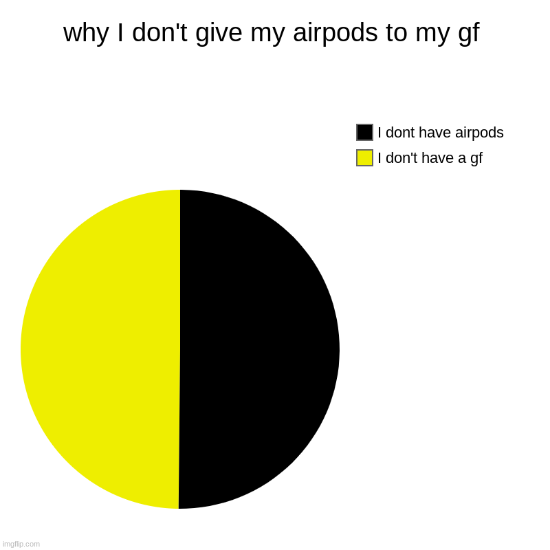 why I don't give my airpods to my gf | I don't have a gf, I dont have airpods | image tagged in charts,pie charts | made w/ Imgflip chart maker