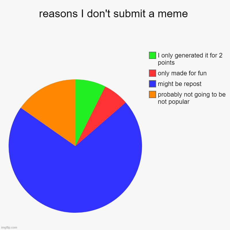 reasons I don't submit a meme | probably not going to be not popular, might be repost, only made for fun, I only generated it for 2 points | image tagged in charts,pie charts | made w/ Imgflip chart maker