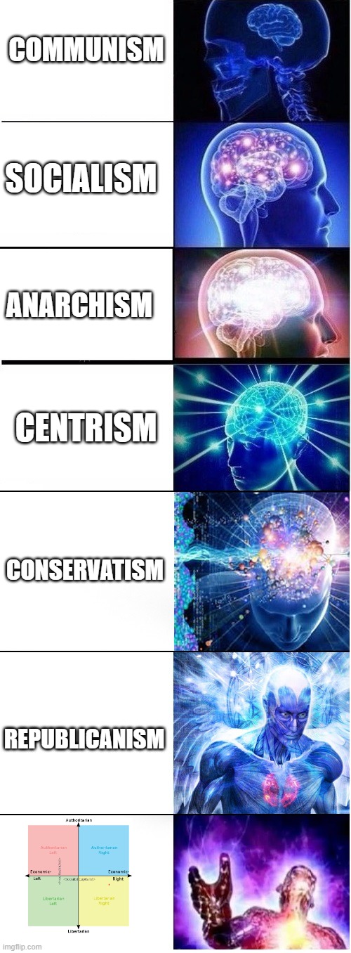 Lib Right | COMMUNISM; SOCIALISM; ANARCHISM; CENTRISM; CONSERVATISM; REPUBLICANISM | image tagged in memes,expanding brain extended 2,political meme,communism,anarchy,republican | made w/ Imgflip meme maker