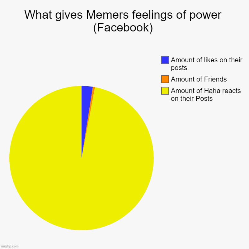 Facebook Memers can relate | What gives Memers feelings of power (Facebook) | Amount of Haha reacts on their Posts, Amount of Friends, Amount of likes on their posts | image tagged in charts,pie charts | made w/ Imgflip chart maker