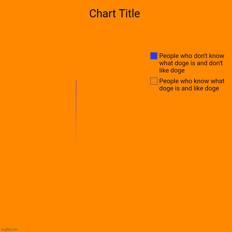People who know what doge is and like doge , People who don't know what doge is and don't like doge | image tagged in charts,pie charts | made w/ Imgflip chart maker