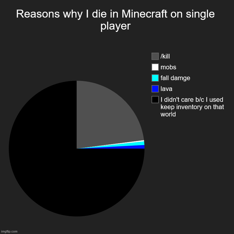 Reasons why I die in Minecraft on single player | I didn't care b/c I used keep inventory on that world, lava, fall damge, mobs, /kill | image tagged in charts,pie charts | made w/ Imgflip chart maker