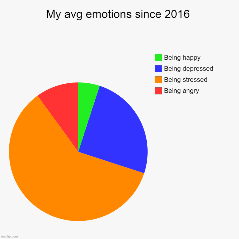 Pie with beef, apples, blueberries and pastry | My avg emotions since 2016 | Being angry, Being stressed, Being depressed, Being happy | image tagged in charts,pie charts | made w/ Imgflip chart maker