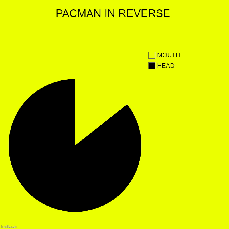 namcap | PACMAN IN REVERSE | HEAD, MOUTH | image tagged in charts,pie charts | made w/ Imgflip chart maker
