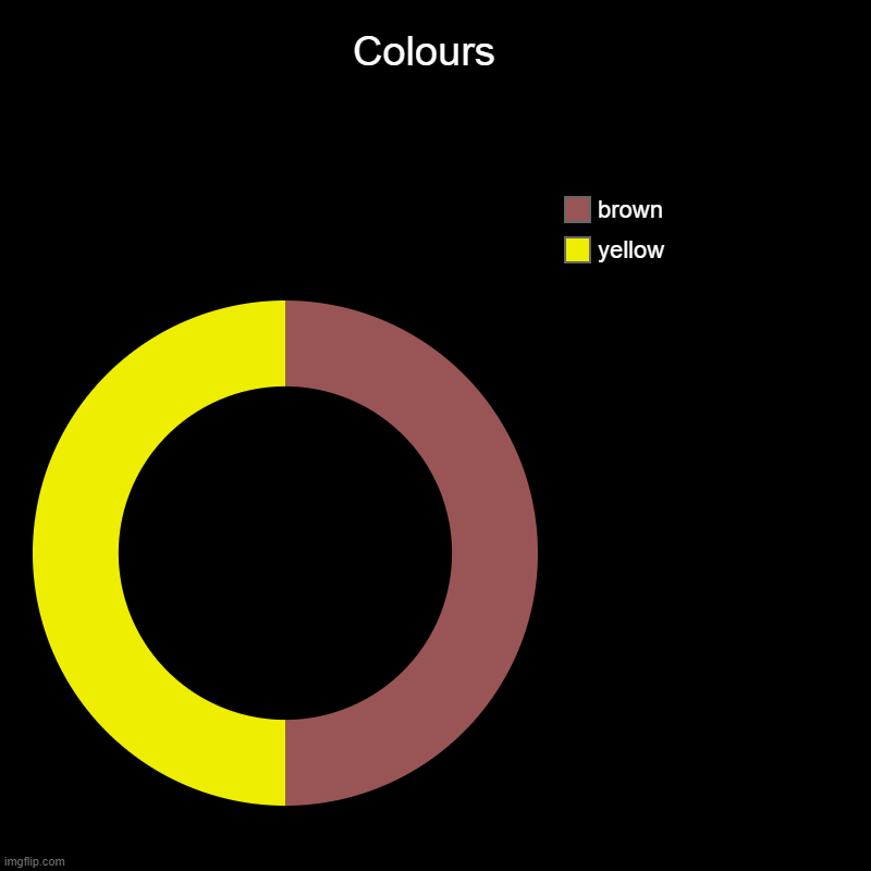 Colours  | yellow, brown | image tagged in charts,donut charts | made w/ Imgflip chart maker