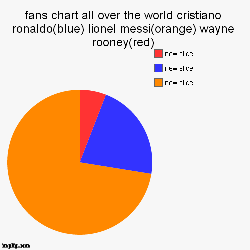 fans chart all over the world cristiano ronaldo(blue) lionel messi(orange) wayne rooney(red) | , , | image tagged in funny,pie charts | made w/ Imgflip chart maker