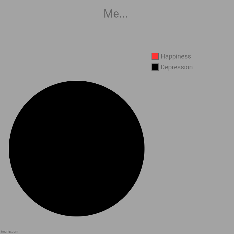 Me... | Depression , Happiness | image tagged in charts,pie charts | made w/ Imgflip chart maker