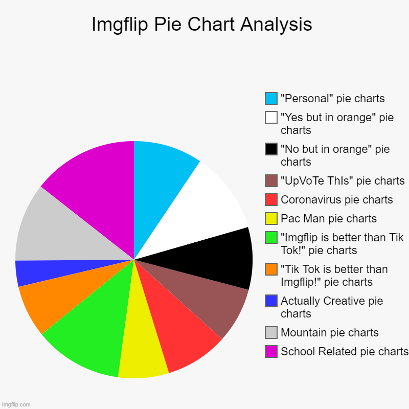 Basically Imgflip pie charts in a nutshell | Imgflip Pie Chart Analysis | School Related pie charts, Mountain pie charts, Actually Creative pie charts, "Tik Tok is better than Imgflip!" | image tagged in charts,pie charts,imgflip community,imgflip users,truth | made w/ Imgflip chart maker