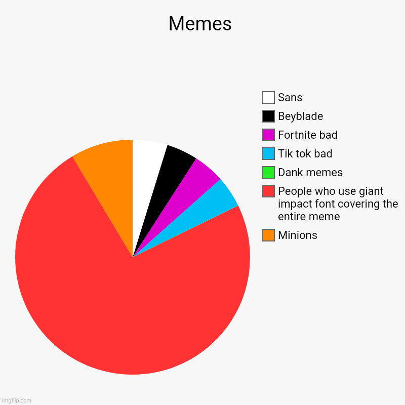 Memes | Minions, People who use giant impact font covering the entire meme, Dank memes, Tik tok bad, Fortnite bad, Beyblade, Sans | image tagged in charts,pie charts | made w/ Imgflip chart maker