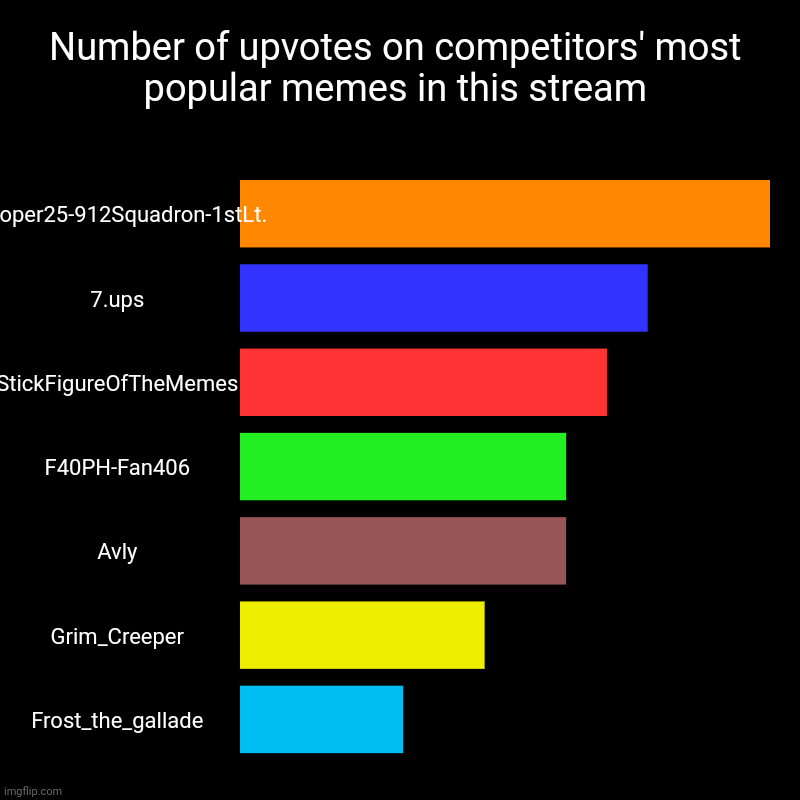 Competition standings as of Sunday, July 26, 2020. Keep up the good work, guys! | Number of upvotes on competitors' most popular memes in this stream | Trooper25-912Squadron-1stLt., 7.ups, StickFigureOfTheMemes, F40PH-Fan4 | image tagged in charts,bar charts | made w/ Imgflip chart maker