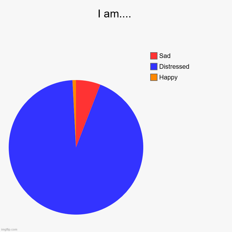 I am.... | Happy, Distressed, Sad | image tagged in charts,pie charts | made w/ Imgflip chart maker