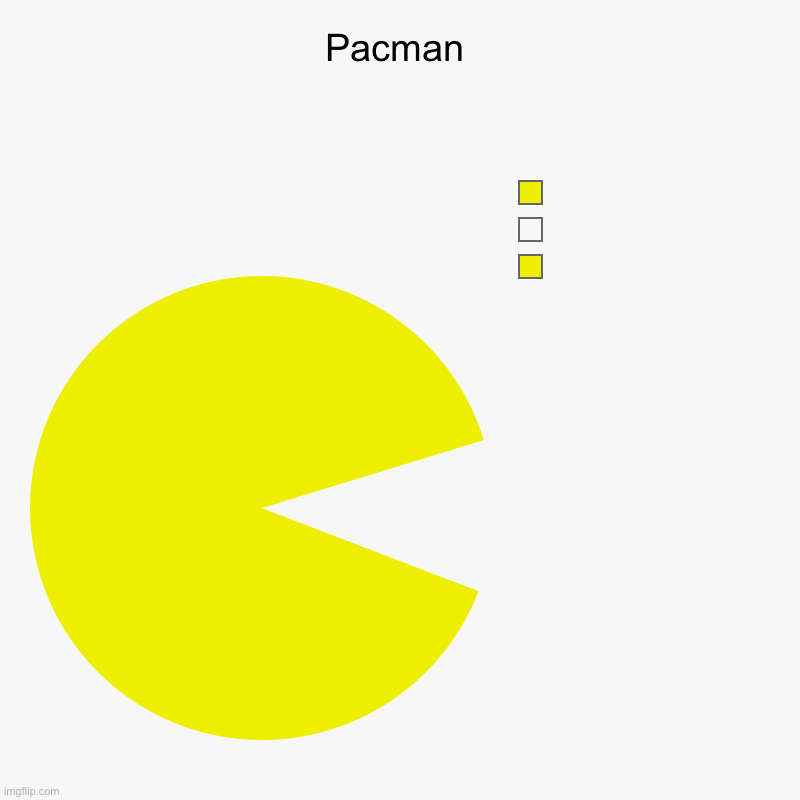 Hah | Pacman |  ,  , | image tagged in charts,pie charts | made w/ Imgflip chart maker