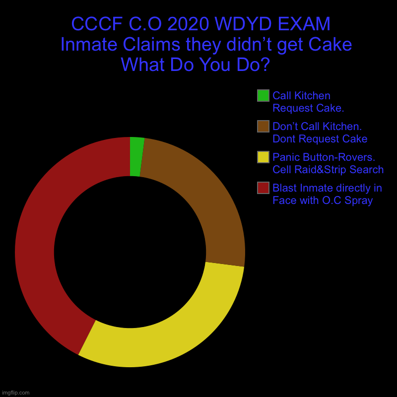 CCCF C.O 2020 WDYD EXAM | CCCF C.O 2020 WDYD EXAM                   Inmate Claims they didn’t get Cake      What Do You Do? | Blast Inmate directly in Face with O.C S | image tagged in donut charts,jail | made w/ Imgflip chart maker