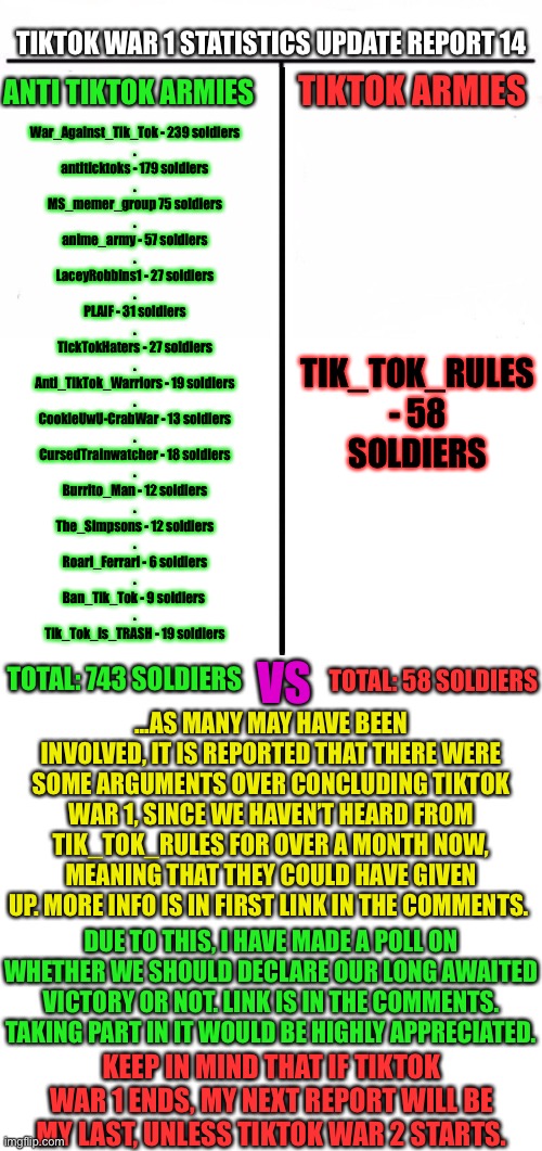 TikTok War 1 Statistics Update Report 14 | TIKTOK WAR 1 STATISTICS UPDATE REPORT 14; TIKTOK ARMIES; ANTI TIKTOK ARMIES; War_Against_Tik_Tok - 239 soldiers

.
antiticktoks - 179 soldiers

.
MS_memer_group 75 soldiers

.
anime_army - 57 soldiers

.
LaceyRobbins1 - 27 soldiers

.
PLAIF - 31 soldiers

.
TickTokHaters - 27 soldiers

.
Anti_TikTok_Warriors - 19 soldiers

.
CookieUwU-CrabWar - 13 soldiers

.
CursedTrainwatcher - 18 soldiers

.
Burrito_Man - 12 soldiers

.
The_Simpsons - 12 soldiers

.
Roari_Ferrari - 6 soldiers

.
Ban_Tik_Tok - 9 soldiers 

.
Tik_Tok_is_TRASH - 19 soldiers; TIK_TOK_RULES - 58 SOLDIERS; TOTAL: 58 SOLDIERS; TOTAL: 743 SOLDIERS; VS; ...AS MANY MAY HAVE BEEN INVOLVED, IT IS REPORTED THAT THERE WERE SOME ARGUMENTS OVER CONCLUDING TIKTOK WAR 1, SINCE WE HAVEN’T HEARD FROM TIK_TOK_RULES FOR OVER A MONTH NOW, MEANING THAT THEY COULD HAVE GIVEN UP. MORE INFO IS IN FIRST LINK IN THE COMMENTS. DUE TO THIS, I HAVE MADE A POLL ON WHETHER WE SHOULD DECLARE OUR LONG AWAITED VICTORY OR NOT. LINK IS IN THE COMMENTS. TAKING PART IN IT WOULD BE HIGHLY APPRECIATED. KEEP IN MIND THAT IF TIKTOK WAR 1 ENDS, MY NEXT REPORT WILL BE MY LAST, UNLESS TIKTOK WAR 2 STARTS. | image tagged in blank white template,who would win blank,tiktok war 1 | made w/ Imgflip meme maker