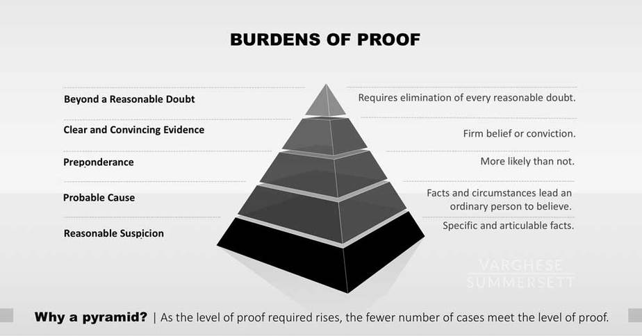 High Quality Burden of proof Blank Meme Template