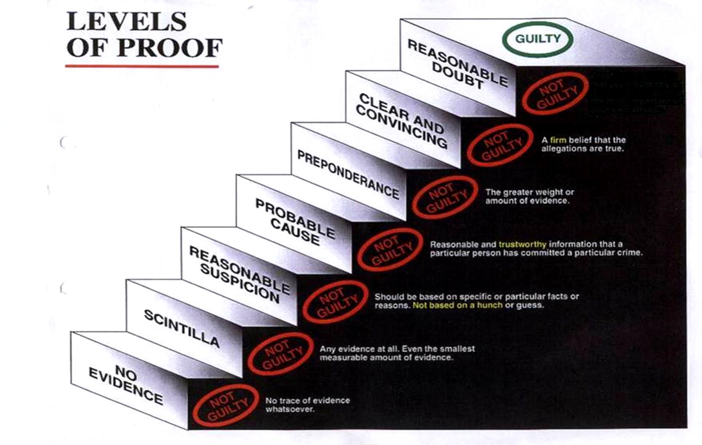 Burden of proof Blank Meme Template