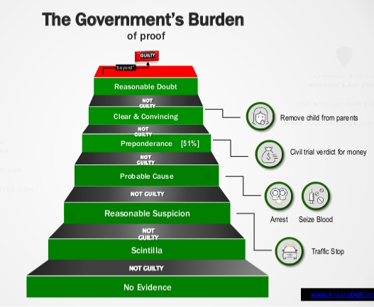 burden of proof chart