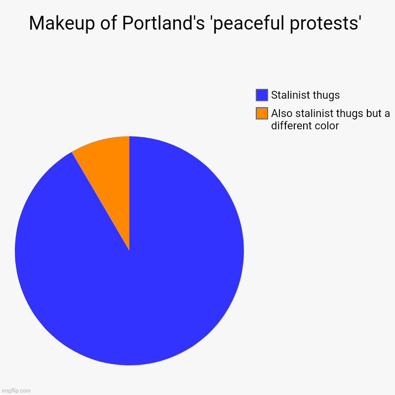 Portland protesters | Makeup of Portland's 'peaceful protests' | Also stalinist thugs but a different color, Stalinist thugs | image tagged in charts,pie charts | made w/ Imgflip chart maker