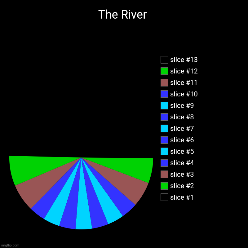 The River | The River | | image tagged in charts,pie charts,river | made w/ Imgflip chart maker