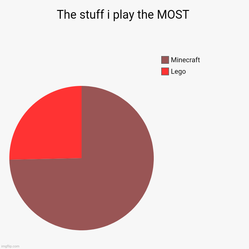 Stuff I Like To Play As A Game Or A Toy | The stuff i play the MOST | Lego, Minecraft | image tagged in charts,pie charts | made w/ Imgflip chart maker