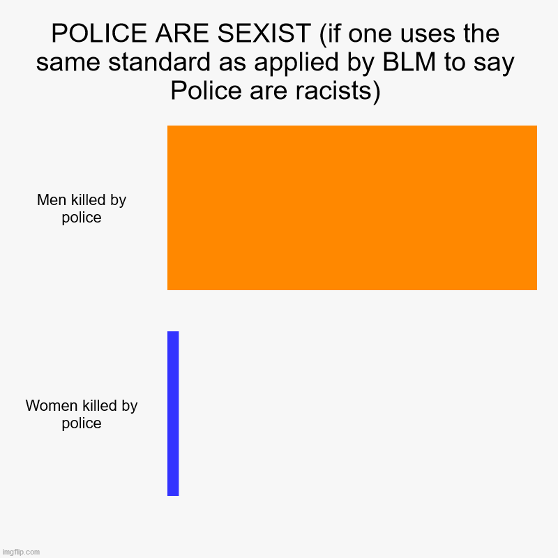 POLICE ARE SEXIST (if one uses the same standard as applied by BLM to say Police are racists) | Men killed by police, Women killed by police | image tagged in charts,bar charts,blm,police | made w/ Imgflip chart maker