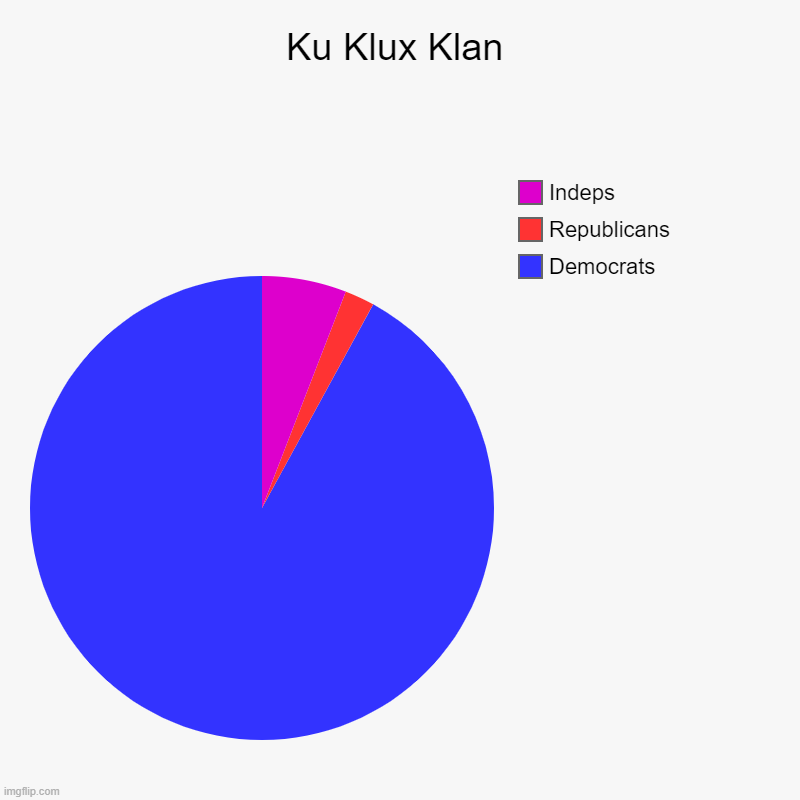 But, but, but ... THAT'S RACIST!!!1! | Ku Klux Klan | Democrats, Republicans, Indeps | image tagged in charts,pie charts,ku klux klan | made w/ Imgflip chart maker