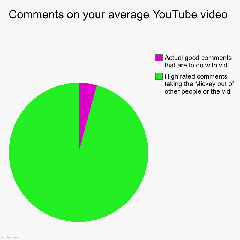 Comments on your average YouTube video | High rated comments taking the Mickey out of other people or the vid , Actual good comments that ar | image tagged in charts,pie charts | made w/ Imgflip chart maker