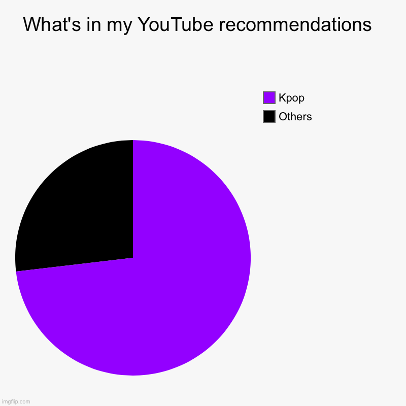 What's in my YouTube recommendations  | Others, Kpop | image tagged in charts,pie charts | made w/ Imgflip chart maker