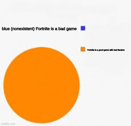 #Anti_Fortnite_Hate | blue (nonexistent) Fortnite is a bad game; Fortnite is a good game with bad fandom | image tagged in pie chart meme,fortnite | made w/ Imgflip meme maker