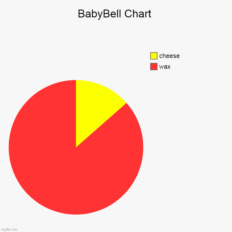 BabyBell Chart | wax, cheese | image tagged in charts,pie charts | made w/ Imgflip chart maker