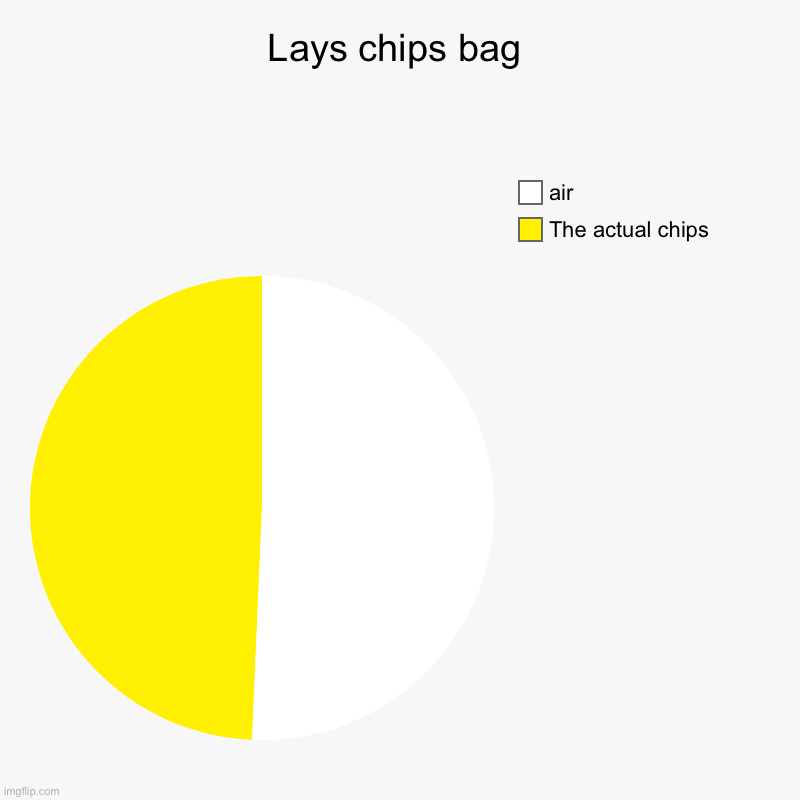 Download Lays chips bag - Imgflip