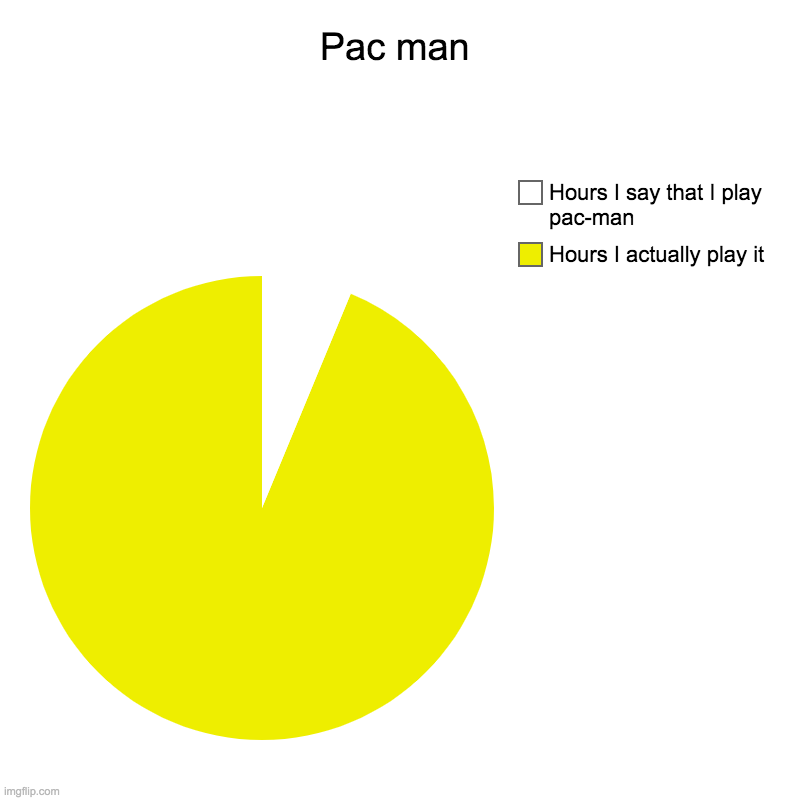 Pac man | Hours I actually play it, Hours I say that I play pac-man | image tagged in charts,pie charts | made w/ Imgflip chart maker