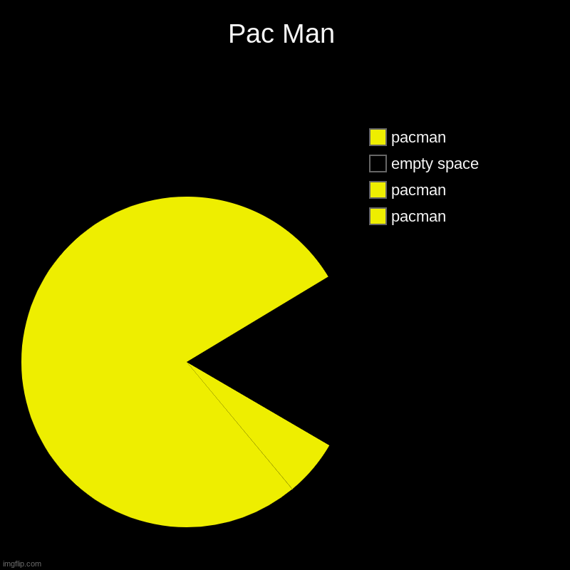 PacMan | Pac Man | pacman, pacman, empty space, pacman | image tagged in charts,pie charts | made w/ Imgflip chart maker