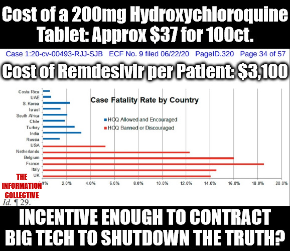 Big Tech is shutting down the truth at the expense of innocent lives. | Cost of a 200mg Hydroxychloroquine Tablet: Approx $37 for 100ct. Cost of Remdesivir per Patient: $3,100; THE INFORMATION COLLECTIVE; INCENTIVE ENOUGH TO CONTRACT BIG TECH TO SHUTDOWN THE TRUTH? | image tagged in memes,politics,censorship,election 2020,technology,democrats | made w/ Imgflip meme maker
