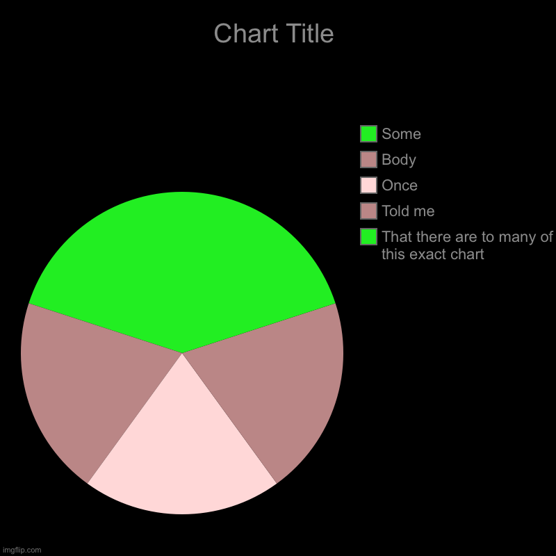 That there are to many of this exact chart, Told me, Once, Body, Some | image tagged in charts,pie charts | made w/ Imgflip chart maker