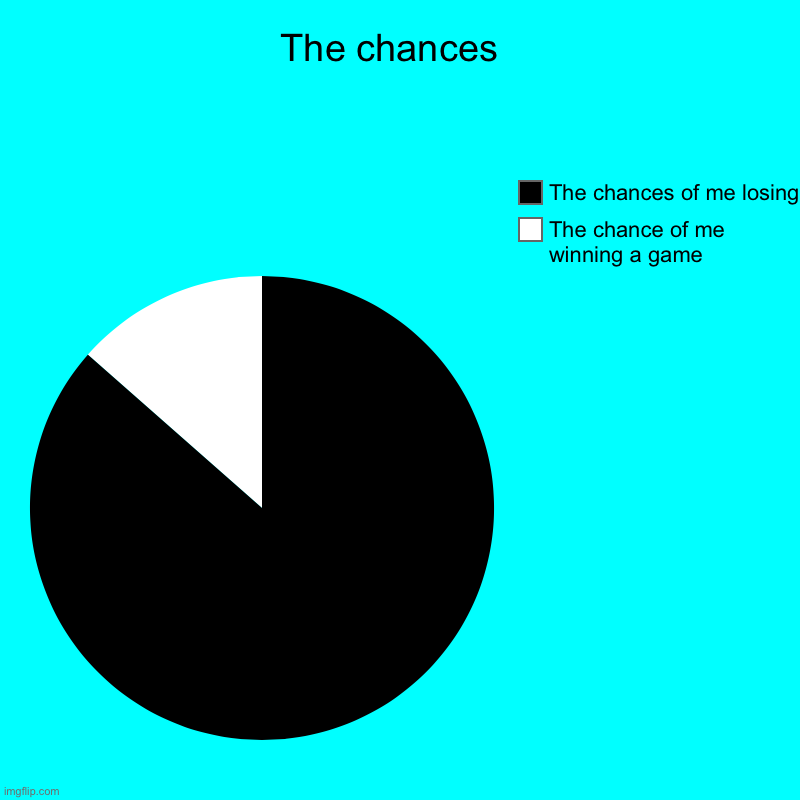 The chances  | The chance of me winning a game, The chances of me losing | image tagged in charts,pie charts | made w/ Imgflip chart maker