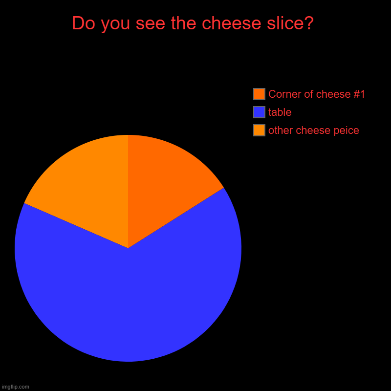 Do you see the cheese slice? | other cheese peice, table, Corner of cheese #1 | image tagged in charts,pie charts,fun,memes | made w/ Imgflip chart maker