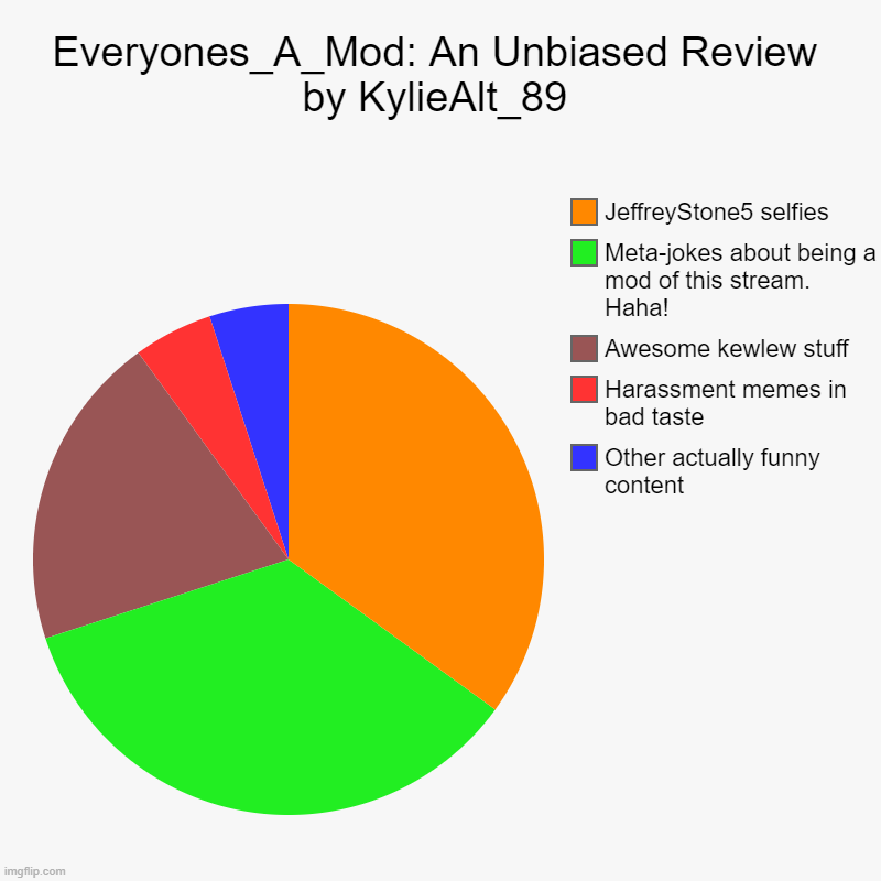 The results of the Everyones_A_Mod experiment are in. Survey says? | Everyones_A_Mod: An Unbiased Review by KylieAlt_89 | Other actually funny content, Harassment memes in bad taste, Awesome kewlew stuff, Meta | image tagged in charts,pie charts,harassment,imgflip community,meme stream,jeffrey | made w/ Imgflip chart maker