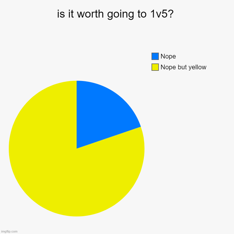 Thats for Yasuo players | is it worth going to 1v5? | Nope but yellow, Nope | image tagged in charts,pie charts,league of legends | made w/ Imgflip chart maker