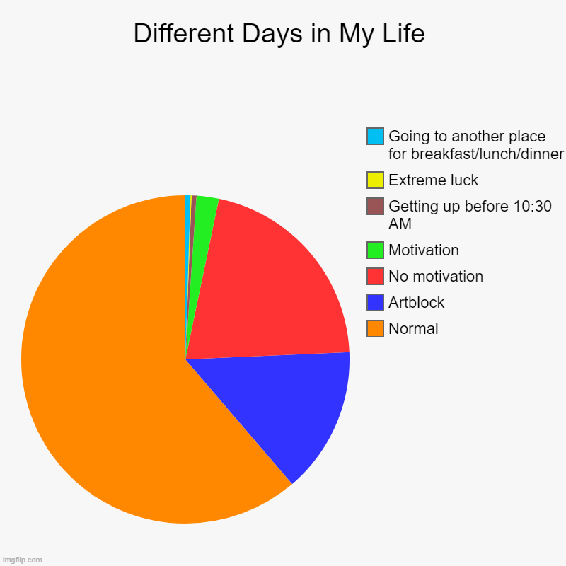 insert title | Different Days in My Life | Normal, Artblock, No motivation, Motivation, Getting up before 10:30 AM, Extreme luck, Going to another place fo | image tagged in charts,pie charts | made w/ Imgflip chart maker