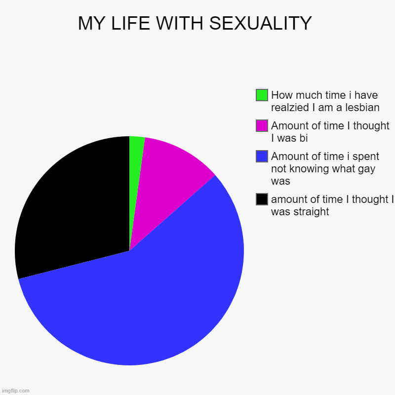 Just figured out I am lesbian! (I'm a little happier now, i just have to come out to my parents and friends :|) | MY LIFE WITH SEXUALITY | amount of time I thought I was straight , Amount of time i spent not knowing what gay was, Amount of time I thought | image tagged in charts,pie charts | made w/ Imgflip chart maker