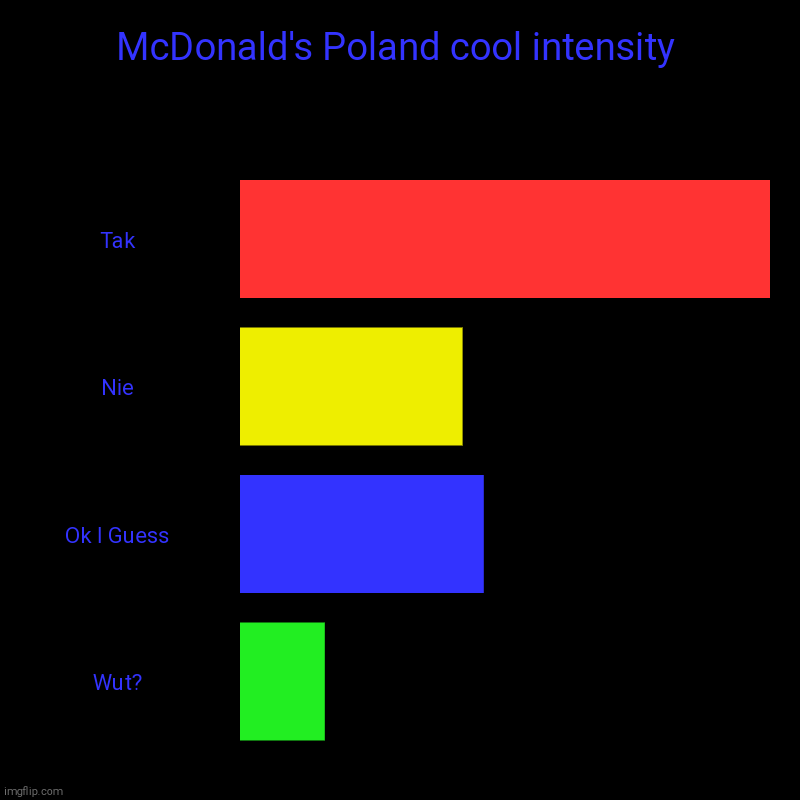 McDonald's Poland cool intensity | Tak, Nie, Ok I Guess, Wut? | image tagged in charts,bar charts | made w/ Imgflip chart maker
