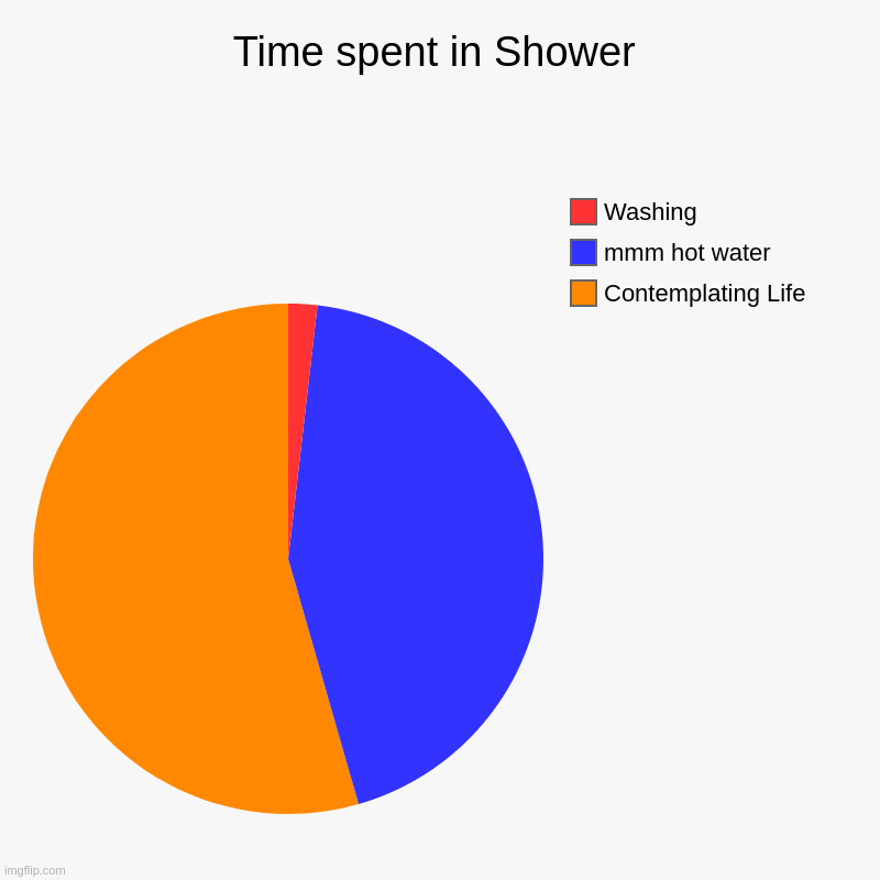 Time spent in Shower | Contemplating Life, mmm hot water, Washing | image tagged in charts,pie charts | made w/ Imgflip chart maker