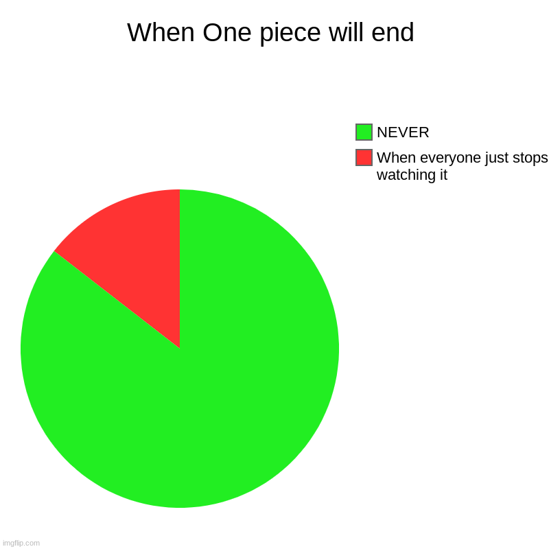 When One piece will end | When everyone just stops watching it, NEVER | image tagged in charts,pie charts | made w/ Imgflip chart maker